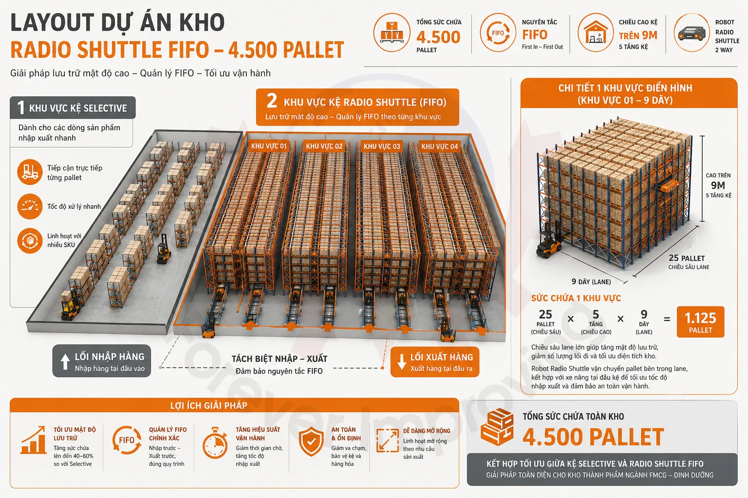Layout dự án kho thành phẩm ngành dinh dưỡng 4500 pallet
