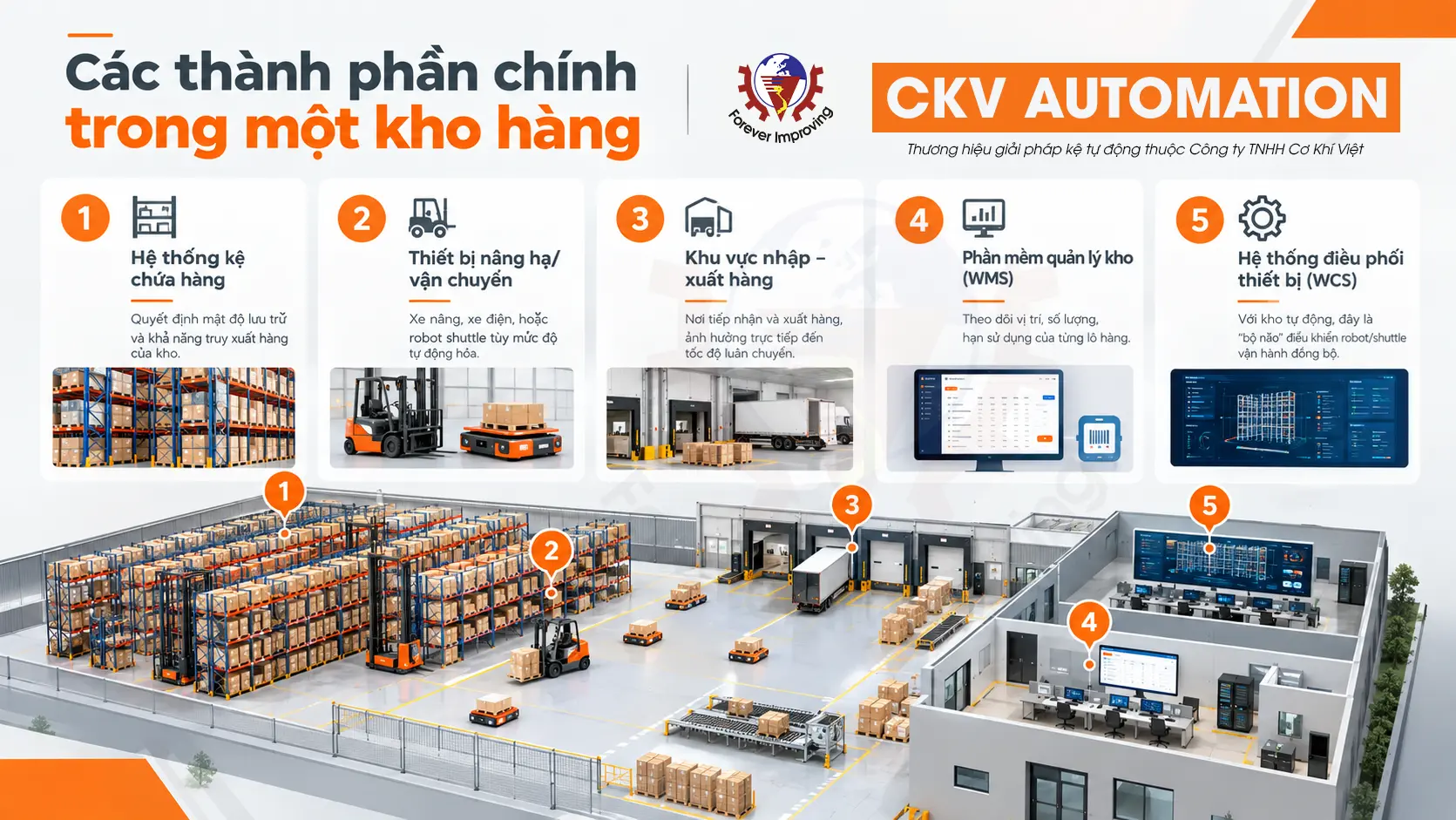 Các Thành Phần Chính Của Một Kho Hàng